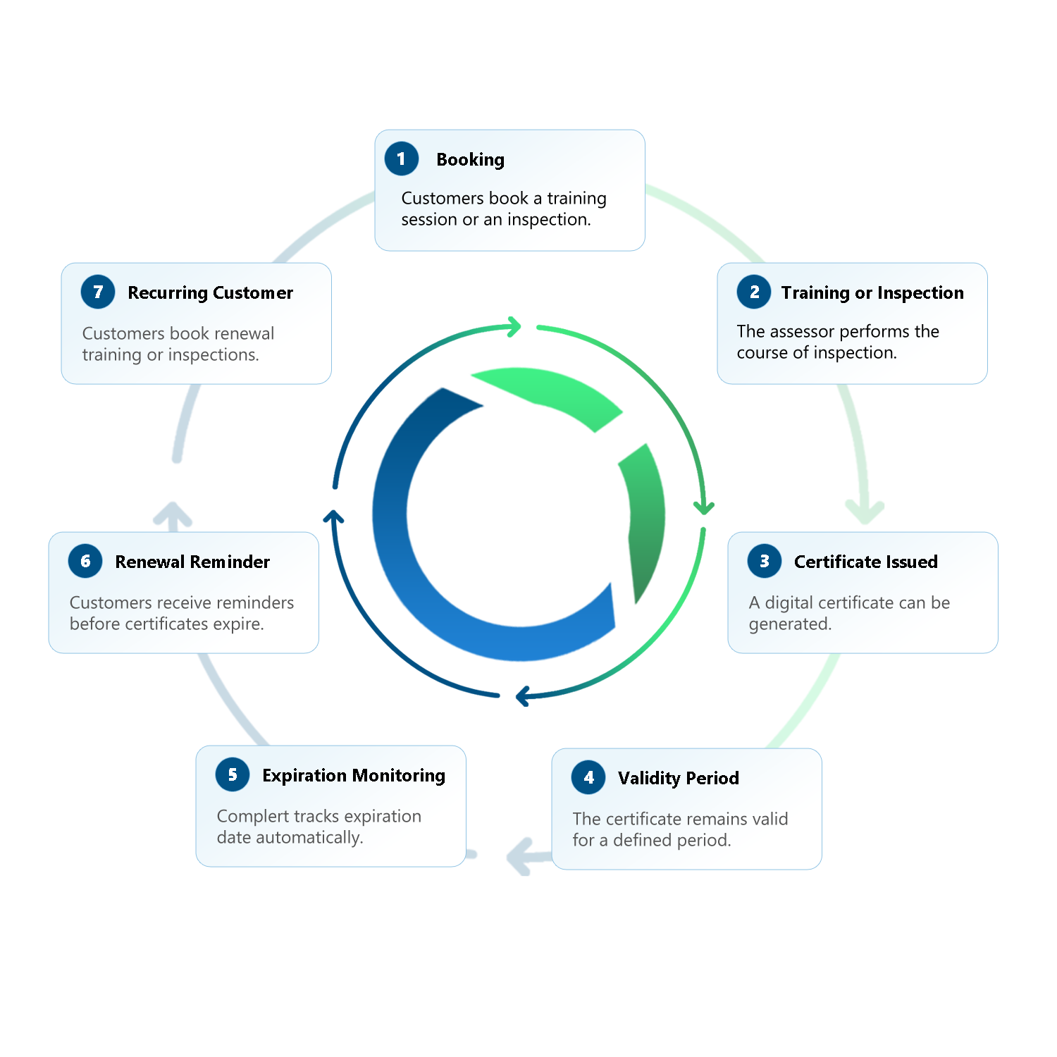 Certification Lifecycle Diagram
